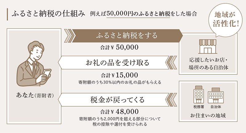 ふるさと納税の仕組み
